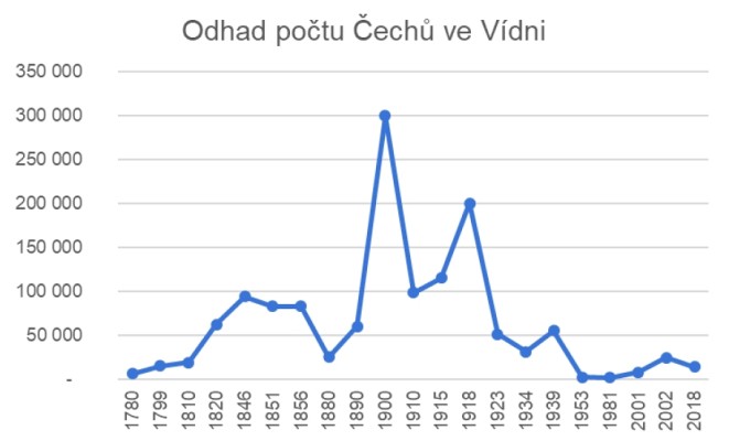 Odhad počtu Čechů ve Vídni (1780 - 2018)